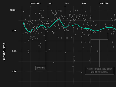 Quantified Self - Sleep tracking chart dashboard data graph line graph quantified self sleep