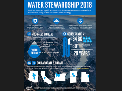 World Water Day - Infographic for Intel Corp.