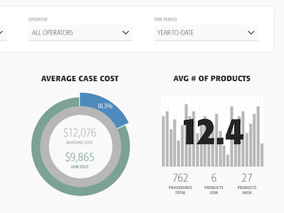 Simple Cost Analysis Dashboard dashboard data visualization infographic ui user experience ux web design