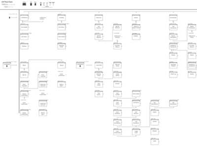 A map of the UX Journey brand journey map thumbnail ui ui ux design user experience user flow user interface userflow ux ux design uxresearch