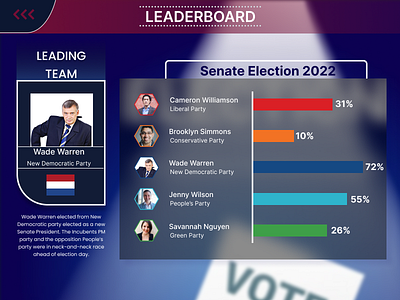 Election_Leaderboard DailyUI-019 019 dailyui election result portal leaderboard webdesign