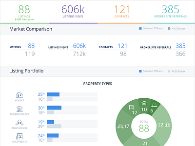 Overview Report chart graph real estate report