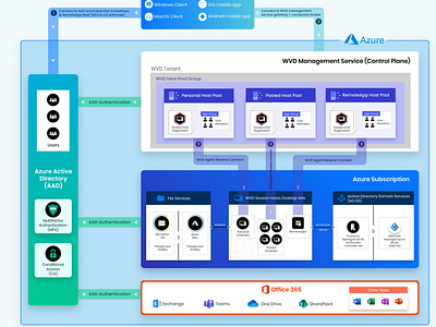 Microsoft WVD Architecture diagram infograhic