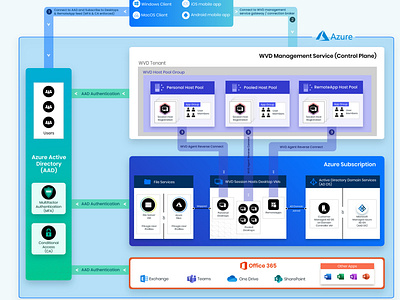 Microsoft WVD Architecture