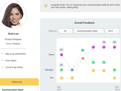 Feedback Chart for Employees data data visualization employees feedback