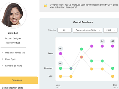 Feedback Chart for Employees