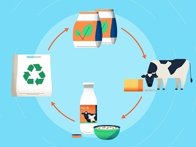 Circular Economy