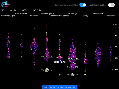 Stock Bubble Chart