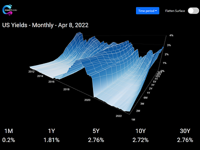 3D Visualization of the Yield Curve data visualization design ui ux web