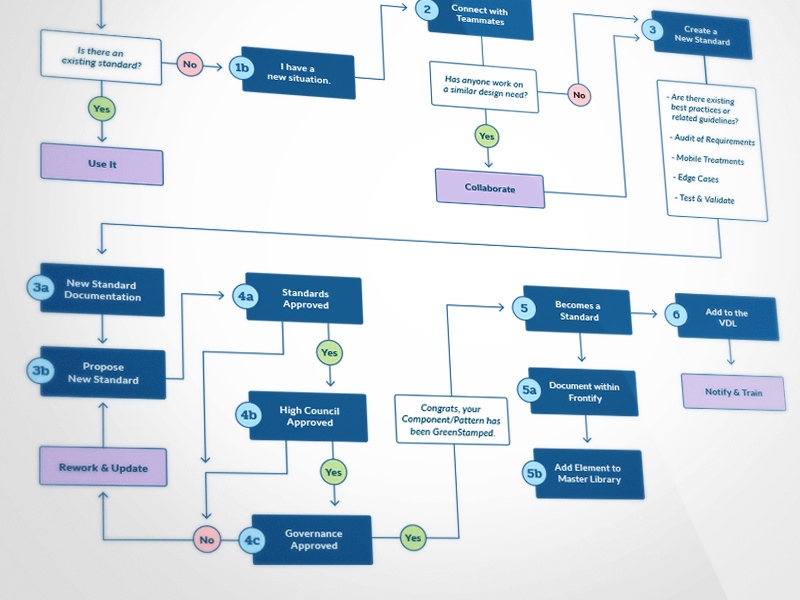 Process Diagram by Mark Patterson on Dribbble