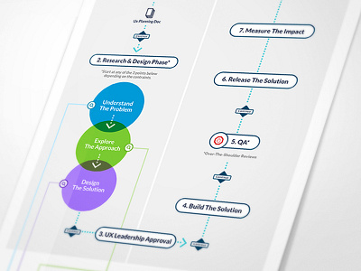 UX Team Process diagram flow process ux