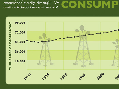 Oil Consumption Infographic