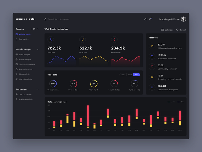 Dashboard_02 by Kane_D for RaDesign on Dribbble