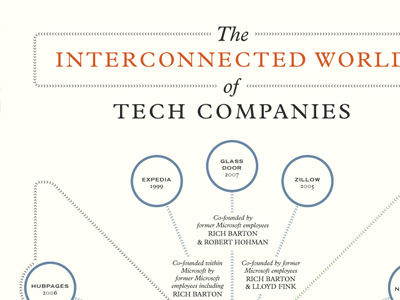 The Interconnected World of Tech Companies flowchart infographic mashable tech