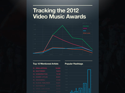 MTV VMA Dataviz - Mashable data info infographic mashable mtv vma