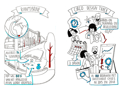 Visualisations of pitches circulair circulair economy drawing illustration innovation maritime sustainability visualisation