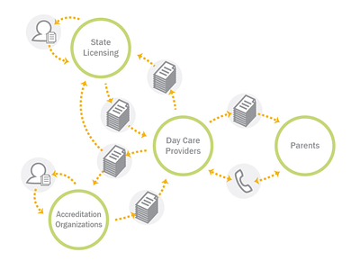 Daycare Model Diagram