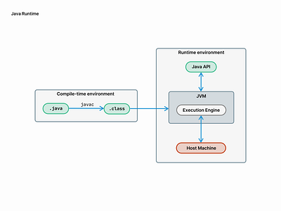 Java Runtime diagram environment java vector vector illustration