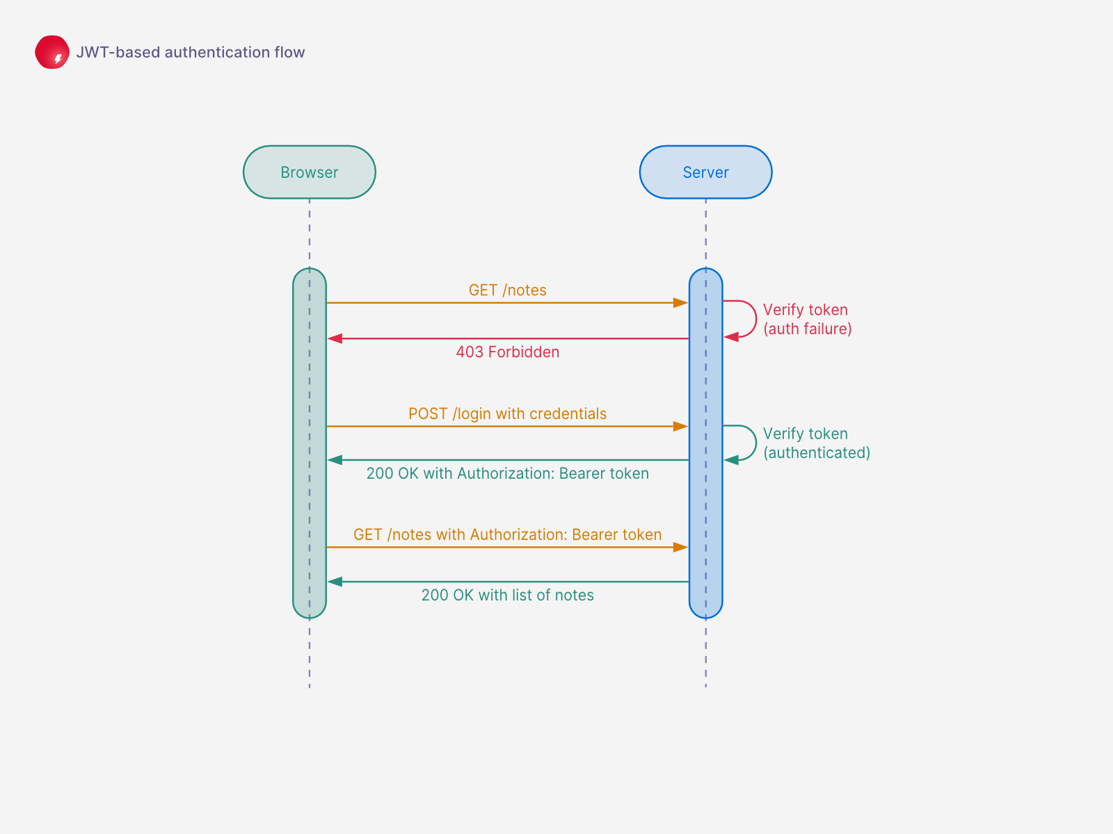 JWT-based authentication flow by Naiyer Asif on Dribbble image.