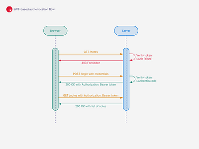 JWT-based authentication flow diagram java vector vector illustration