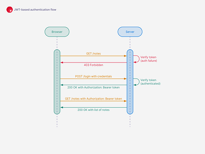JWT-based authentication flow by Naiyer Asif on Dribbble