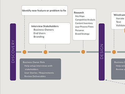 UX team engagement process