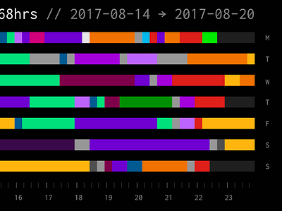 Electrophoresis analysis graphs time journaling