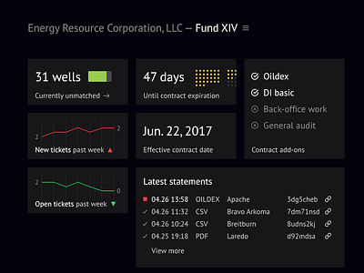 Operations Dashboard charts dashboard data graphics lists