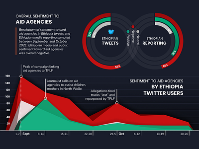 Sentiment Report Visualisation