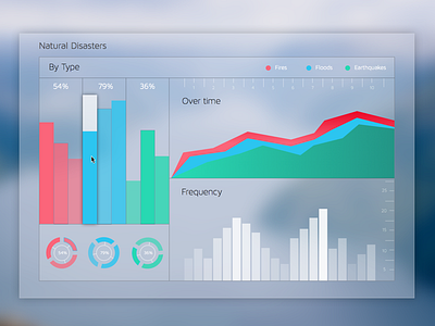 Data Visualization Dashboard | Natural Disasters