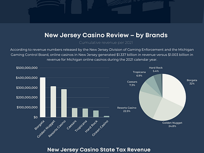 Infographic: NJ iGaming Revenue Hits Record $1B in 2021 illustration inf