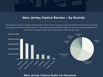 Infographic: NJ iGaming Revenue Hits Record $1B in 2021