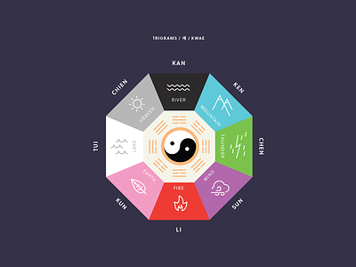 Hantype—Trigrams elements hantype korean trigrams yang yin