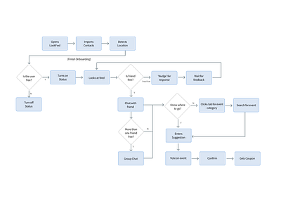 IA diagram aesthetic beautiful clean design flow flow chart information architecture interaction design minimal ui user flow user flows user journey ux ux design