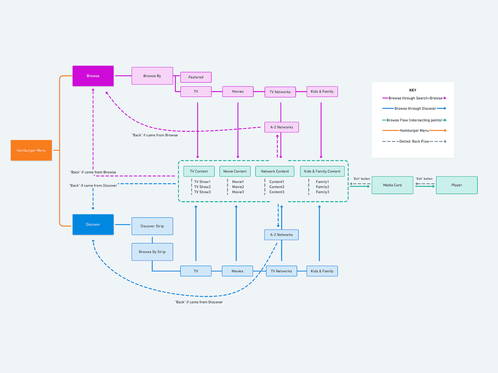 IA Flow Chart by Karen Ko on Dribbble