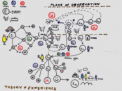 plane of observation experience map feelings theory ux design