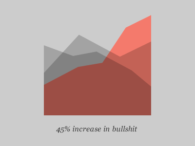 45% increase in bullshit