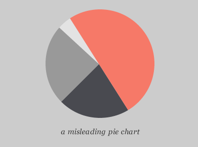 A misleading pie chart chart data design graph highlight interface layer pie piechart transparency ui web webkit