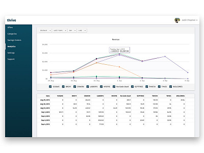 Thrive Analytics Dashboard analytics dashboard ecommerce thrive ui ux web