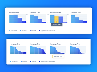 Campaign Performance Funnel bar chart campaigns conversion dashboard data visualization funnel saas