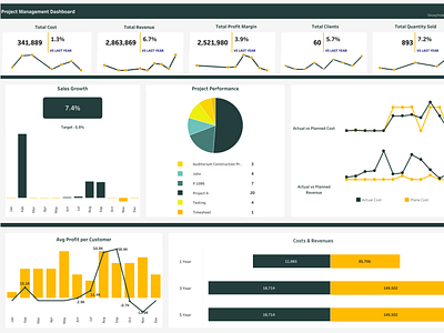 Project Management Dashboard #tableau