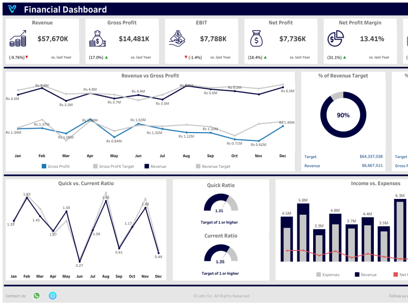 Finance Management Dashboard - Tableau by Lets Viz on Dribbble
