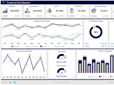 Finance Management Dashboard - Tableau dashboard dataanalysis datavisualisation finance letsviz powerbi tableau