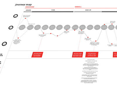 Customer Journey Map cx iconography illustration infographic