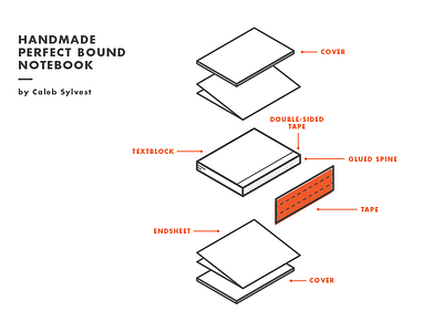 Perfect Bound Bookbinding binding book diagram exploded illustration view