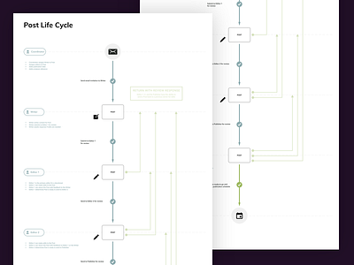 Post Life Cycle article diagram flow schematic ui web