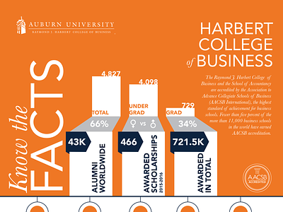 Harbert College of Business Fact Sheet