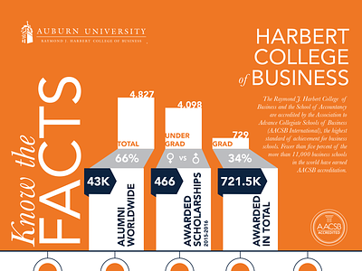 Harbert College of Business Fact Sheet auburn design fact sheet graphic design higher ed higher education info info graph info graphic info graphics infographic infographic design infographics print design university