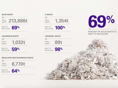 Recycle analytics data layout sustainability