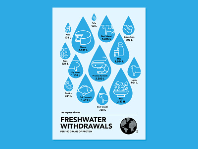 Freshwater withdrawals per 100 grams of protein design graphic design illustration infographic typography vector